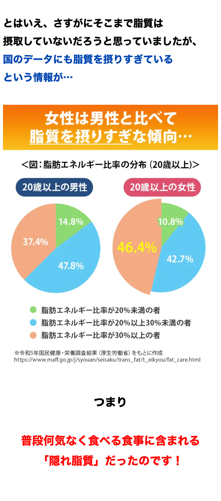 とはいえ、さすがにそこまで脂質は
摂取していないだろうと思っていましたが、
国のデータにも脂質を摂りすぎている
という情報が･･･