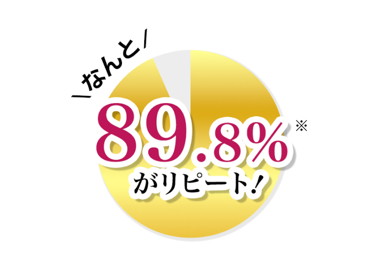 なんと/
89.8%*
がリピート!