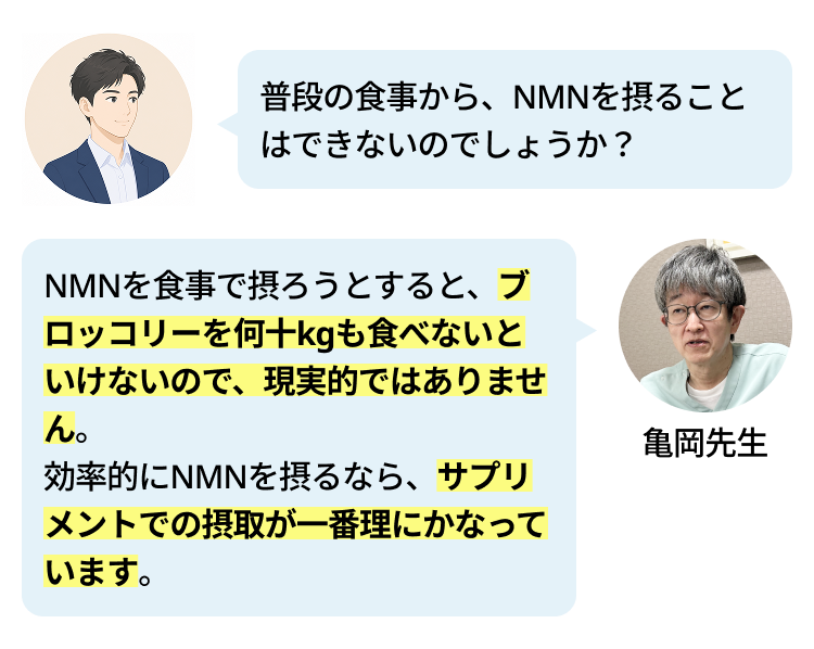 普段の食事から、NMNを摂ること
はできないのでしょうか?
NMNを食事で摂ろうとすると、ブ
ロッコリーを何十kgも食べないと
いけないので、 現実的ではありませ
ん。
効率的にNMNを摂るなら、 サプリ
メントでの摂取が一番理にかなって
います。