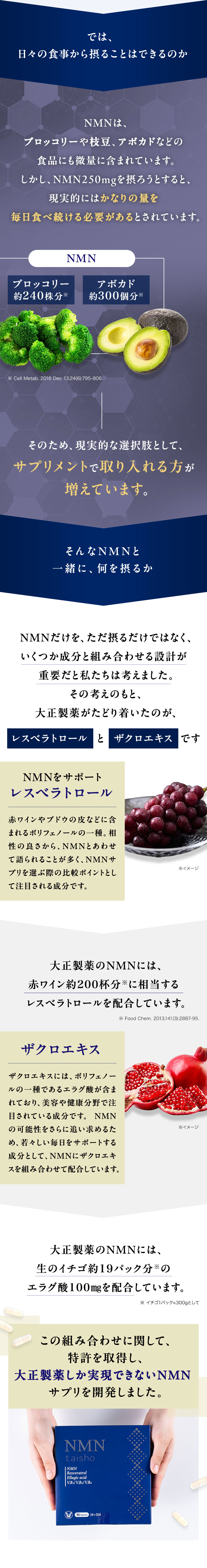 では、
日々の食事から摂ることはできるのか
NMNは、
ブロッコリーや枝豆、 アボカドなどの
食品にも微量に含まれています。
しかし、NMN250mgを摂ろうとすると、
現実的にはかなりの量を
毎日食べ続ける必要があるとされています。
NMN
ブロッコリー
アボカド
約240株分※
約300個分※
※ Cell Metab. 2016 Dec 13:24(6):795-806.
そのため、現実的な選択肢として、
サプリメントで取り入れる方が
増えています。
そんなNMNと
一緒に、 何を摂るか
NMNだけを、ただ摂るだけではなく、
いくつか成分と組み合わせる設計が
重要だと私たちは考えました。
その考えのもと、
大正製薬がたどり着いたのが、
レスベラトロールとザクロエキスです
NMNをサポート
レスベラトロール
赤ワインやブドウの皮などに含
まれるポリフェノールの一種。相
性の良さから、NMNとあわせ
て語られることが多く、NMNサ
プリを選ぶ際の比較ポイントとし
て注目される成分です。
※イメージ
大正製薬のNMNには、
赤ワイン約200杯分に相当する
レスベラトロールを配合しています。
ザクロエキス
※ Food Chem. 2013;141(3):2887-95.
ザクロエキスには、ポリフェノー
ルの一種であるエラグ酸が含ま
れており、美容や健康分野で注
目されている成分です。 NMN
の可能性をさらに追い求めるた
め、若々しい毎日をサポートする
成分として、 NMNにザクロエキ
スを組み合わせて配合しています。
※イメージ
大正製薬のNMNには、
生のイチゴ約19パック分の
エラグ酸100mgを配合しています。
※ イチゴ1パック300gとして
この組み合わせに関して、
特許を取得し、
大正製薬しか実現できないNMN
サプリを開発しました。
NMN
taisho
| NMN
Resveratrol
Ellagic acid
V.B1/V.B2/V.B6
90 Capsules 3粒×30袋