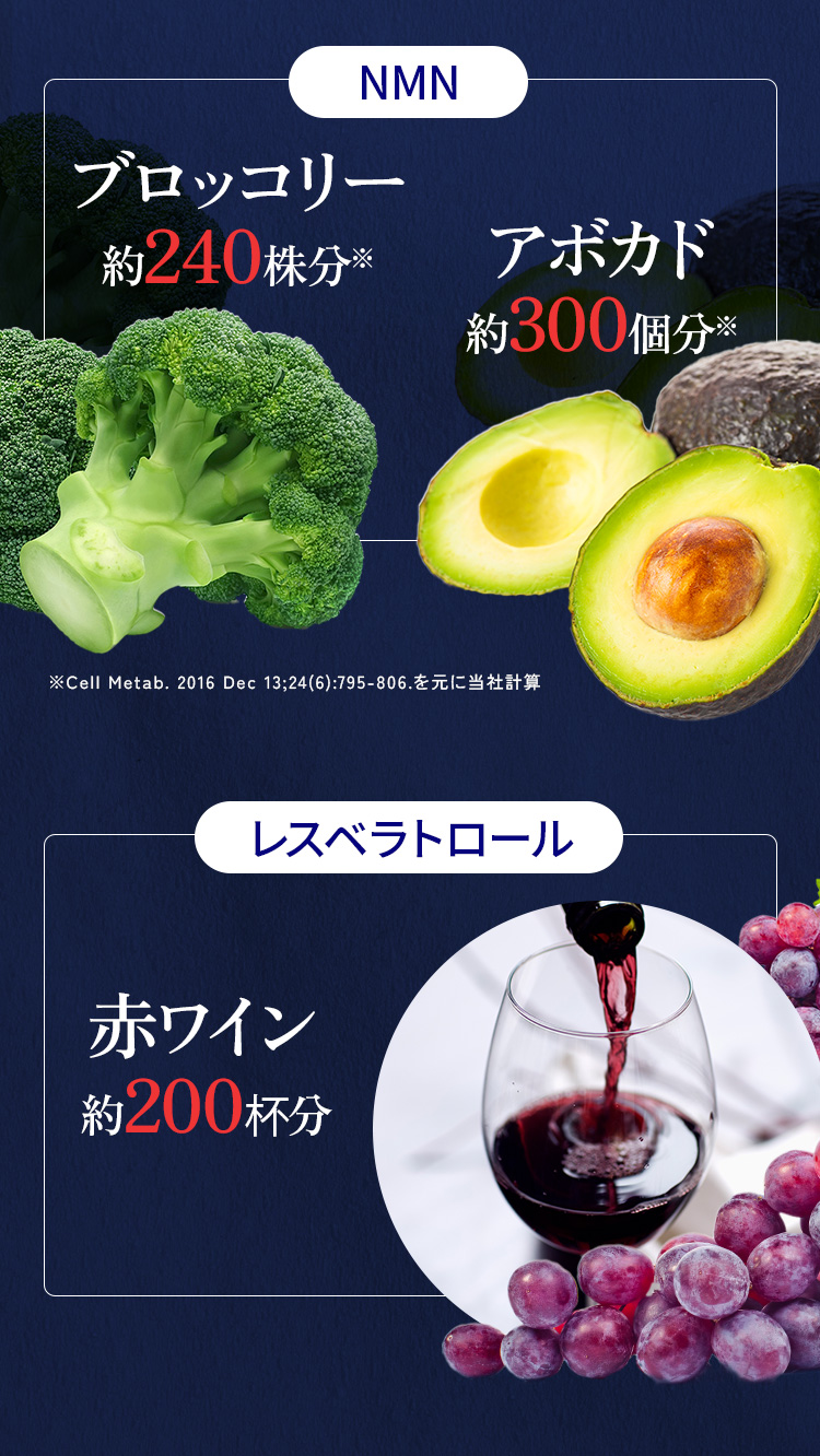 NMNブロッコリー約240株分アボカド約300個分
レスベラトロール赤ワイン約200杯分