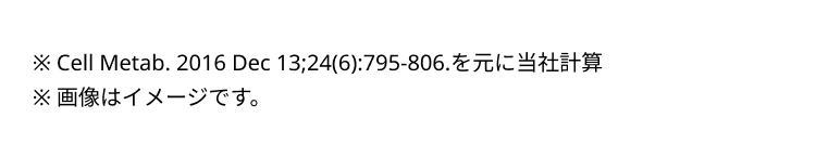 ※ Cell Metab. 2016 Dec 13;24(6):795-806.を元に当社計算
※画像はイメージです。